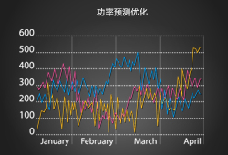 风力发电预测优化