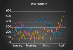 风力发电预测优化