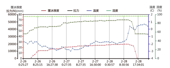 风机覆冰数据图